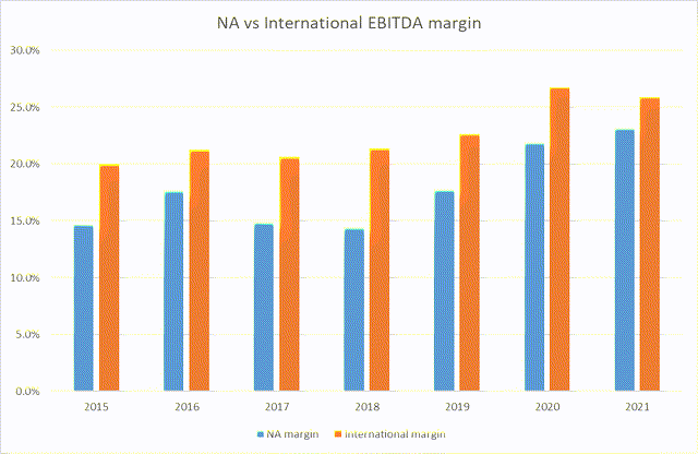 TPX NA vs International margin