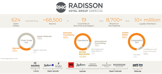 An Overview Of Radisson Hotel Group Americas