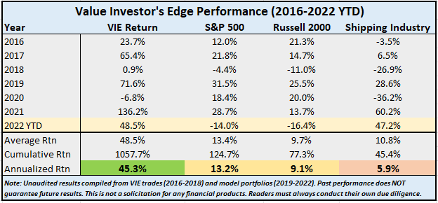 table showing investment performance