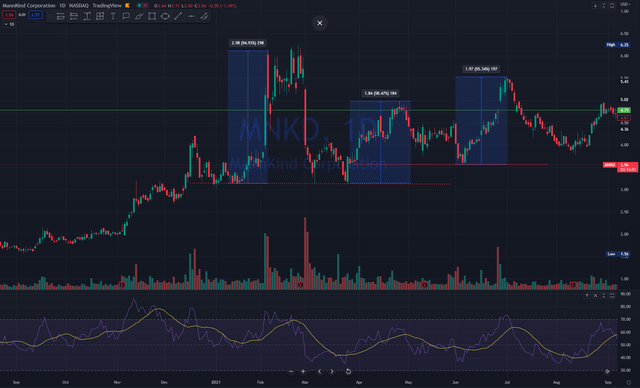 Mannkind Corporation Stock: Ready For Your Biotech Portfolio (NASDAQ ...