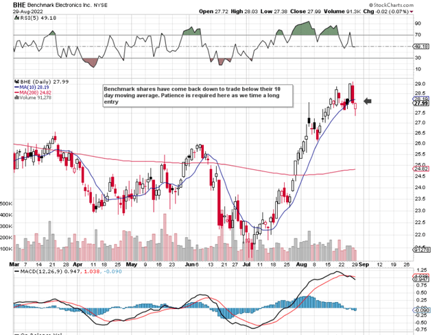 Benchmark Electronics Daily Chart