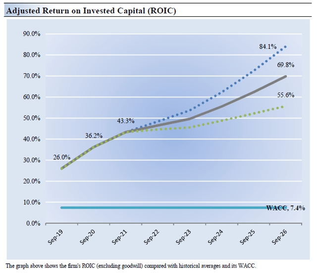 Adjusted Return on Invested Capital