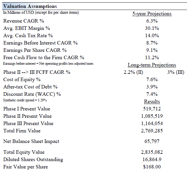 Valuation Assumptions