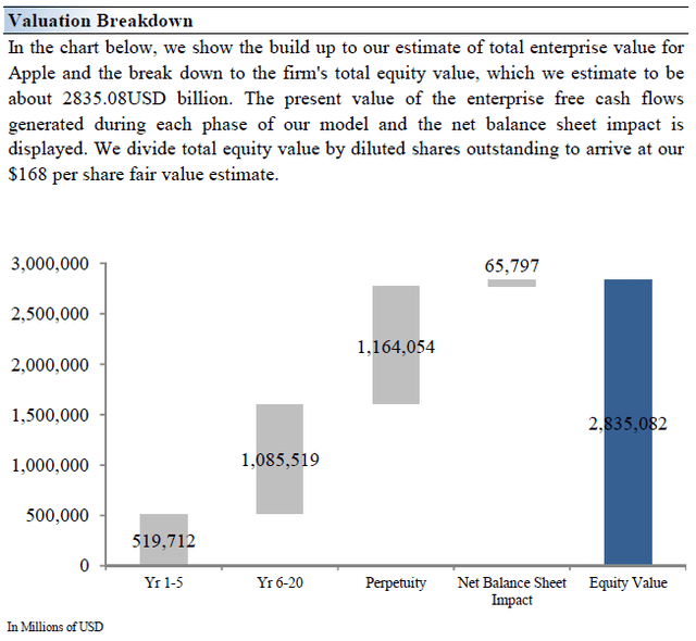 Valuation Breakdown