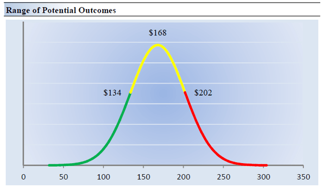 Range of Potential Outcomes