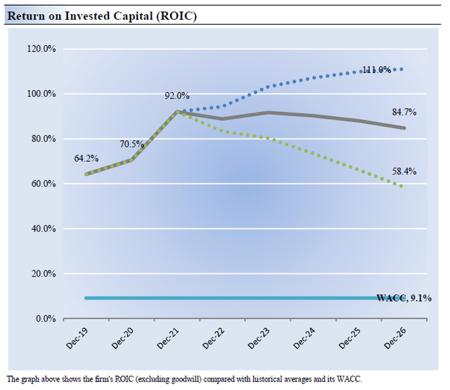 Alphabet Adjusted Return on Invested Capital