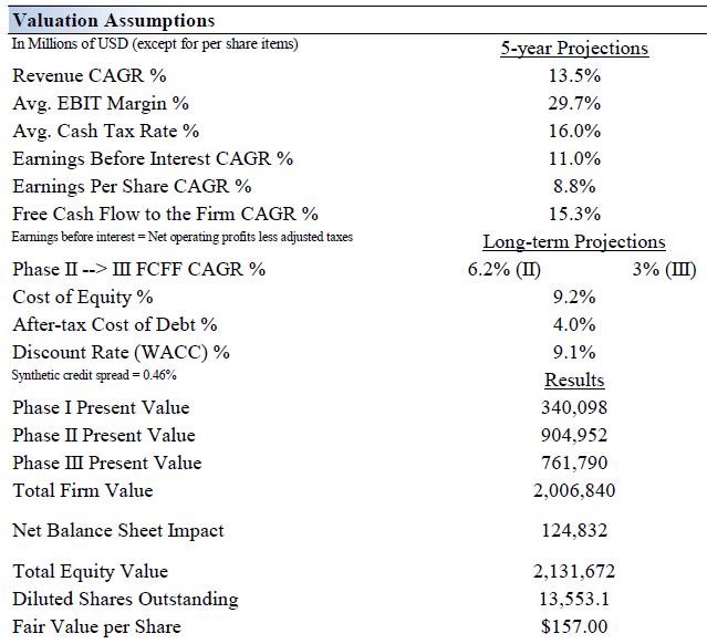 Alphabet Valuation Assumptions
