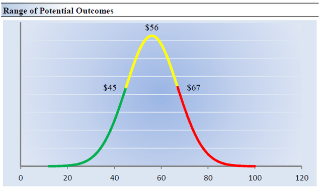Range of Potential Outcomes
