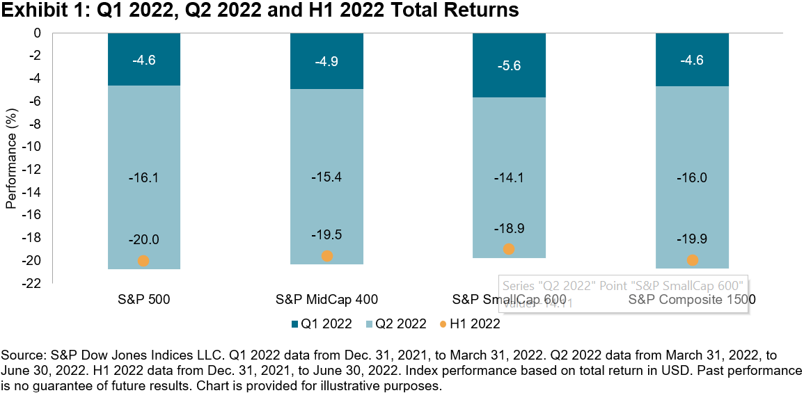 S&P 500, S&P MidCap 400, S&P SmallCap 600, S&P Composite 1500 Q1, Q2, H2 2022 Total Returns