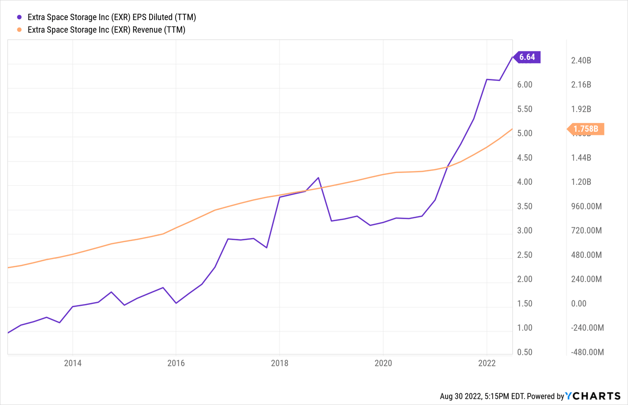 Extra Space Storage Stock High Quality Dividend REIT For Your