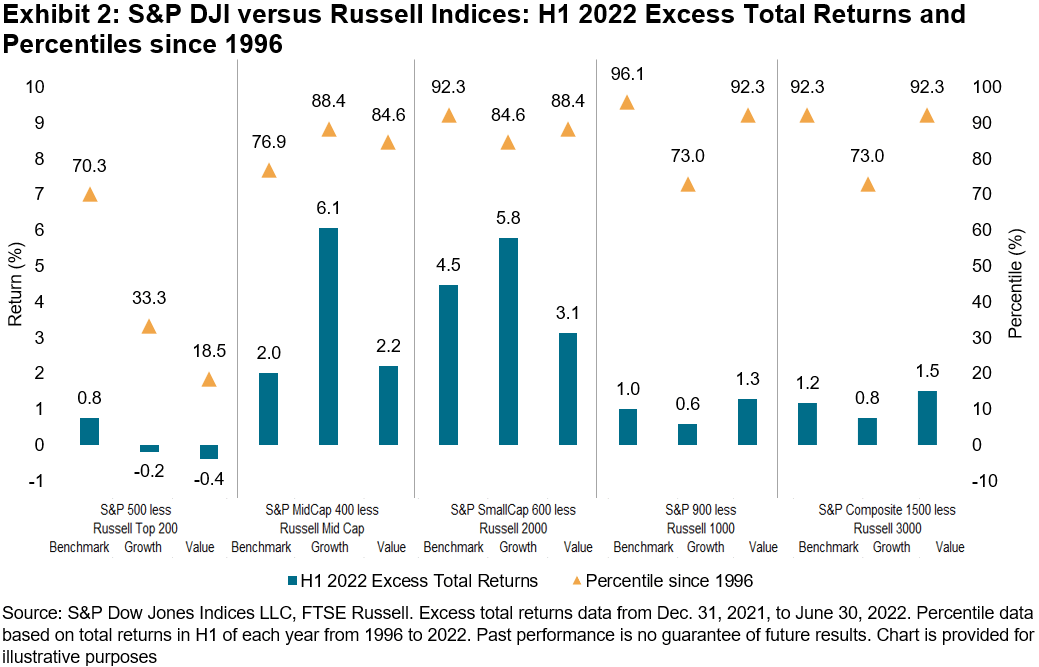 S&P DJI versus Russell Indices: H1 2022 excess total returns and percentiles since 1996