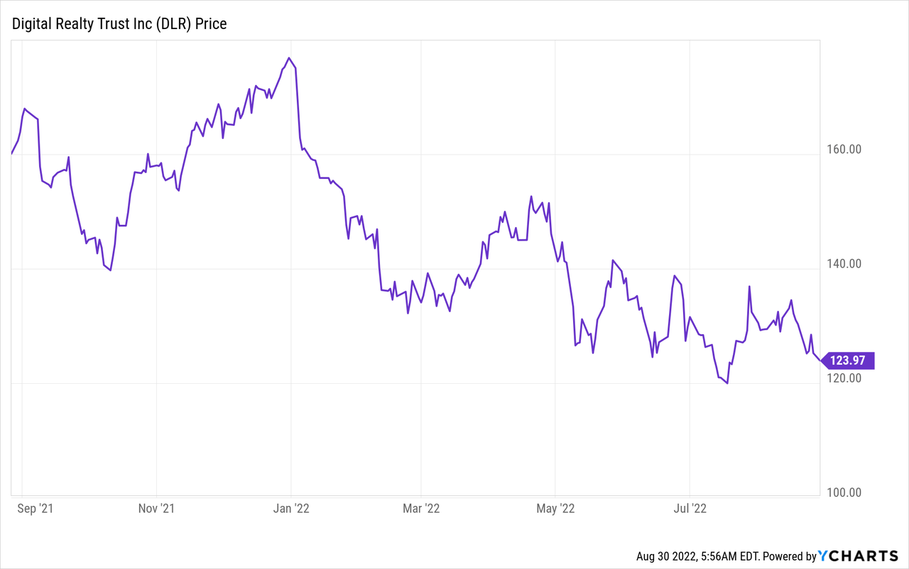 Digital Realty Decimated Data Center REIT Poised To Rebound (NYSEDLR) Seeking Alpha