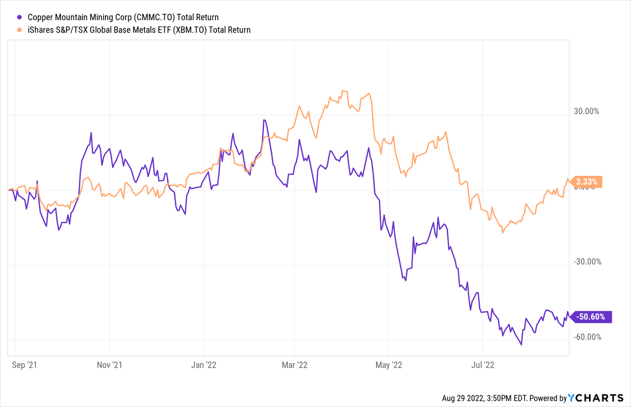 Online Mining Chart