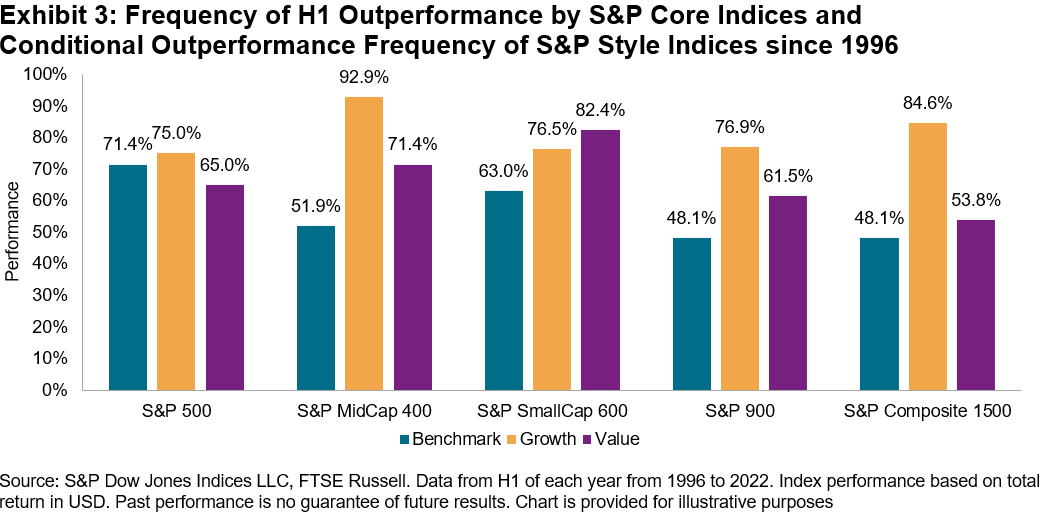 Frequency of H1 outperformance by S&P Core Indices and conditional outperformance frequency of S&P Style Indices since 1996