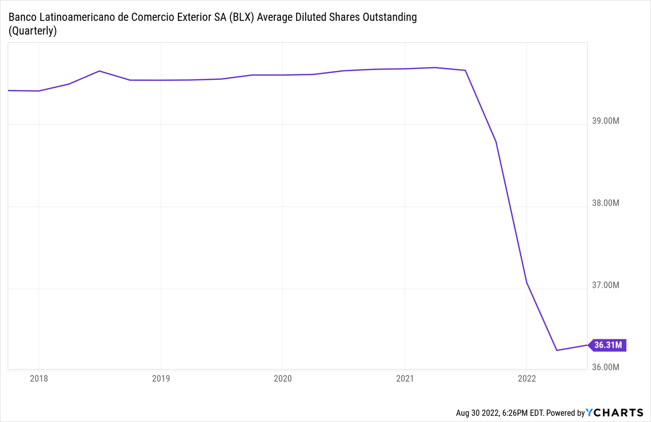 Bladex Stock 7 Yield And Dramatic Mispricing (NYSEBLX) Seeking Alpha