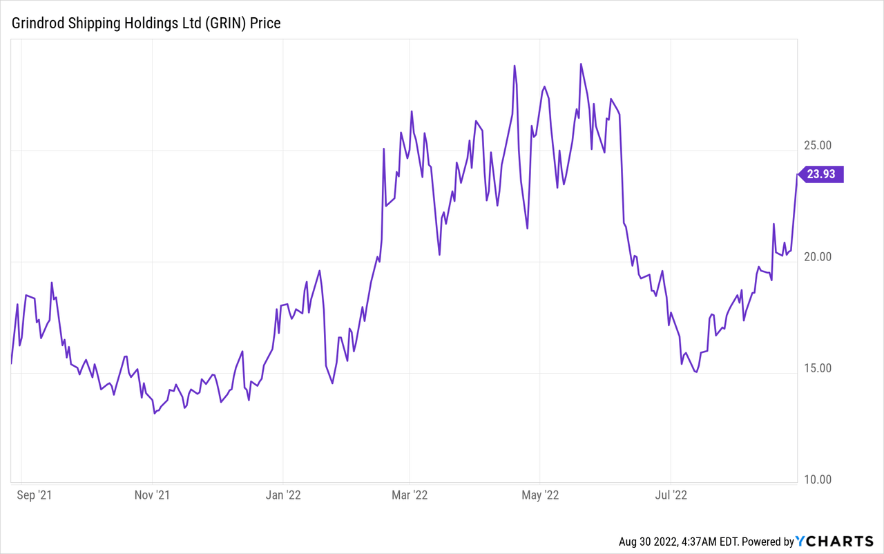 GRIN stock price chart