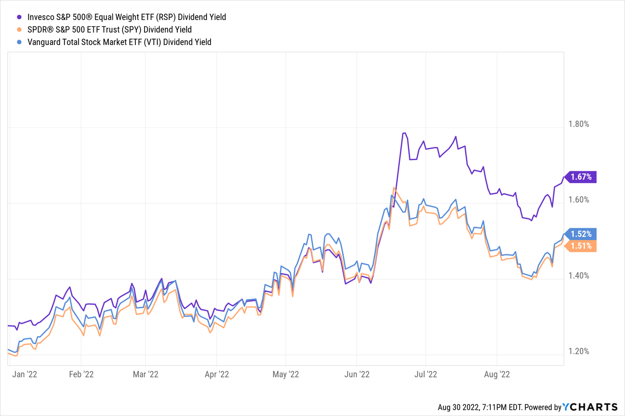 rsp dividend