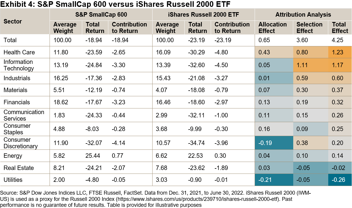 S&P SmallCap 600 versus iShares Russell 2000 ETF
