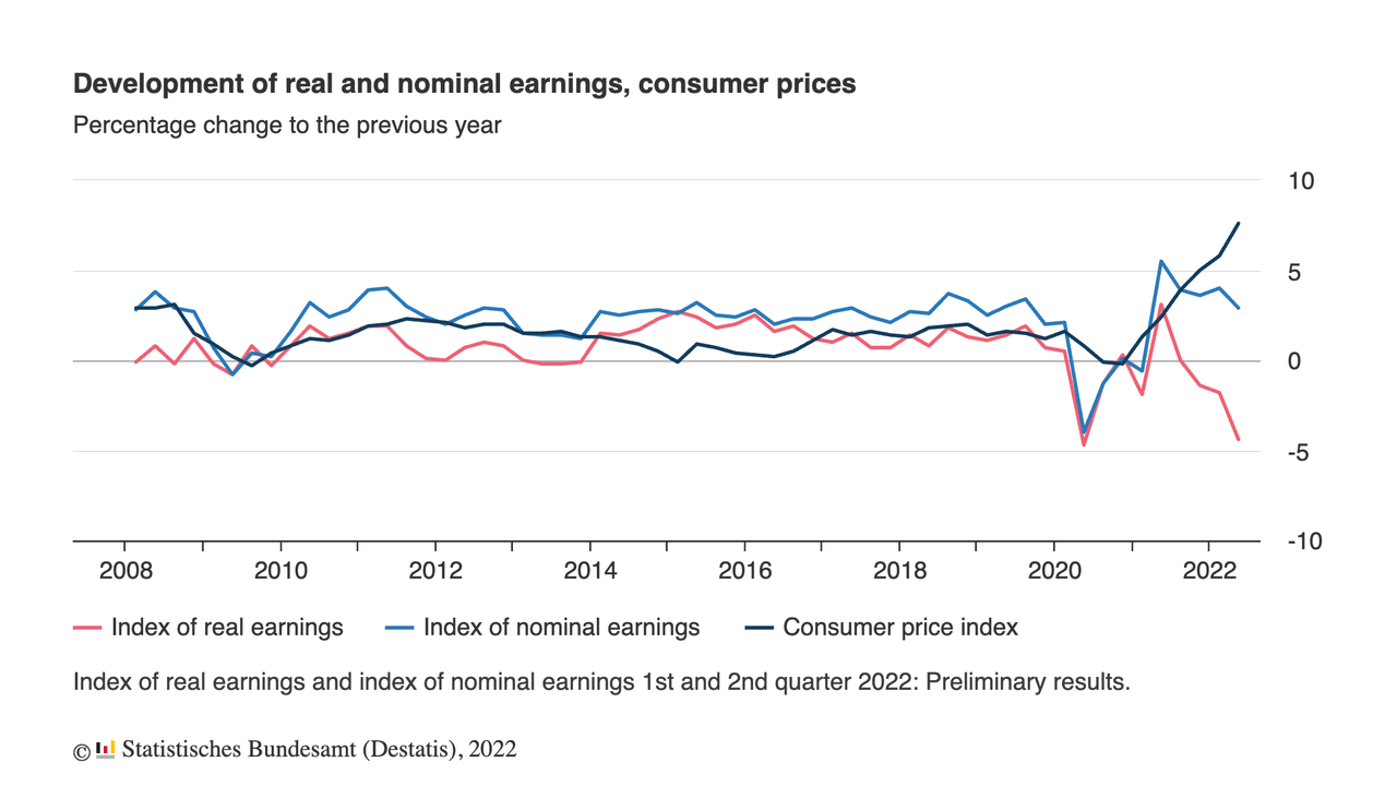 Development of real nominal earnings