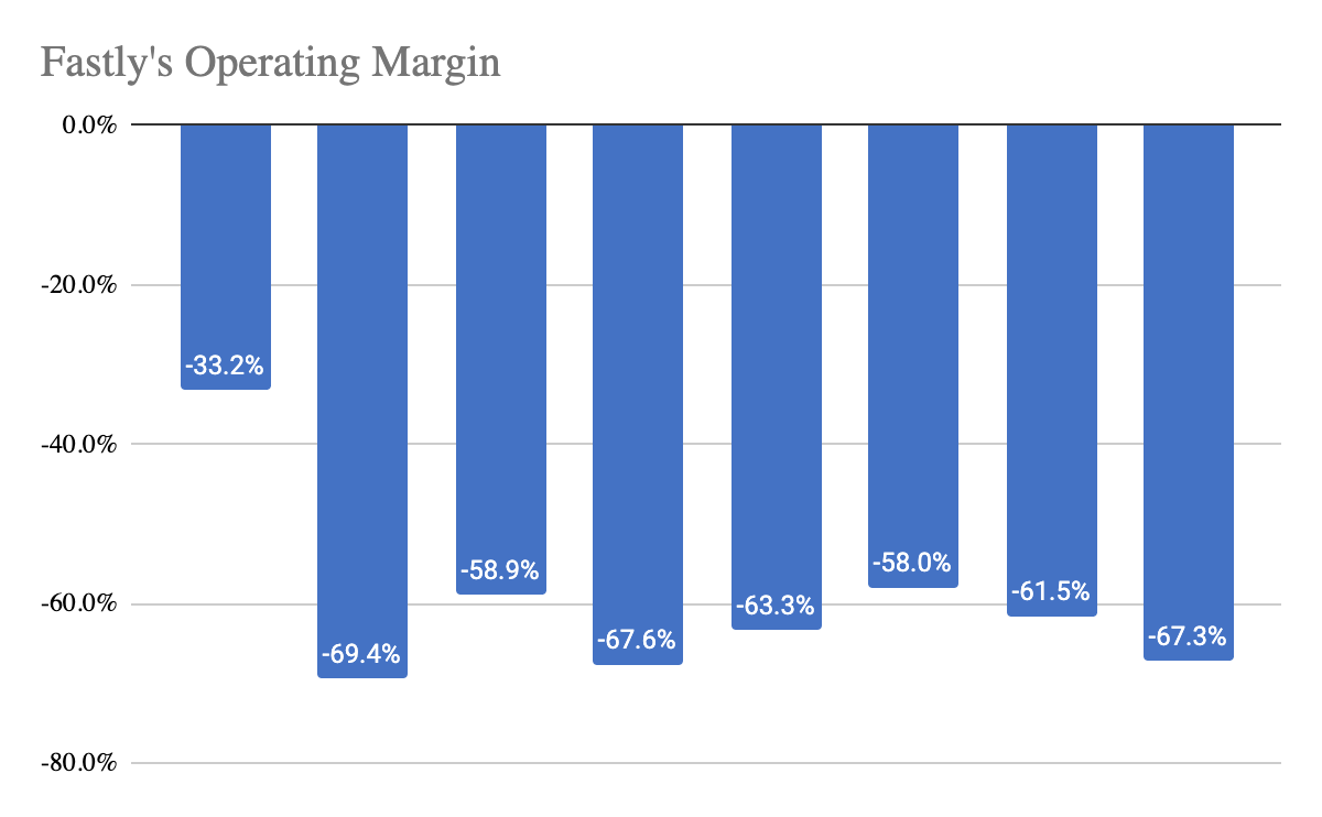 Fastly's Poor Performance Continues (NYSE:FSLY) | Seeking Alpha