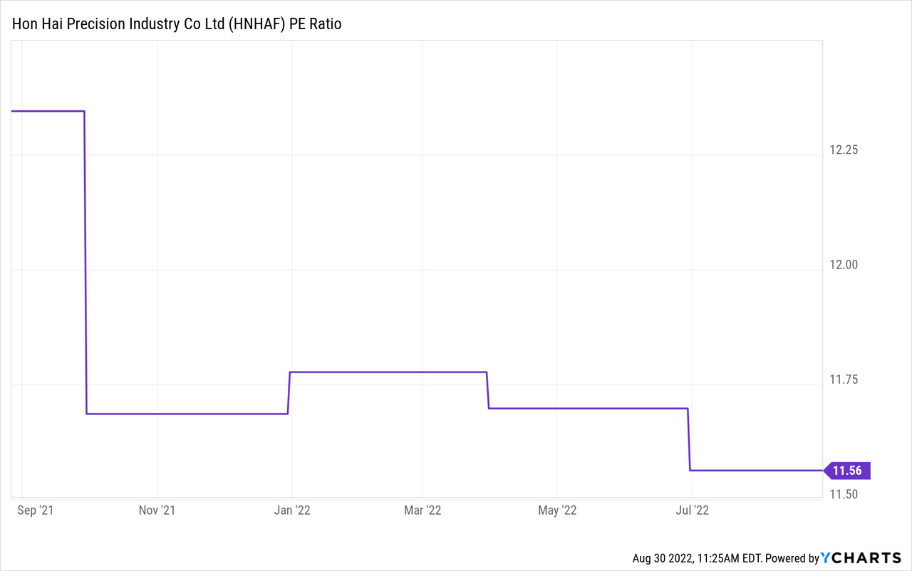 Hon Hai Stock Forecast