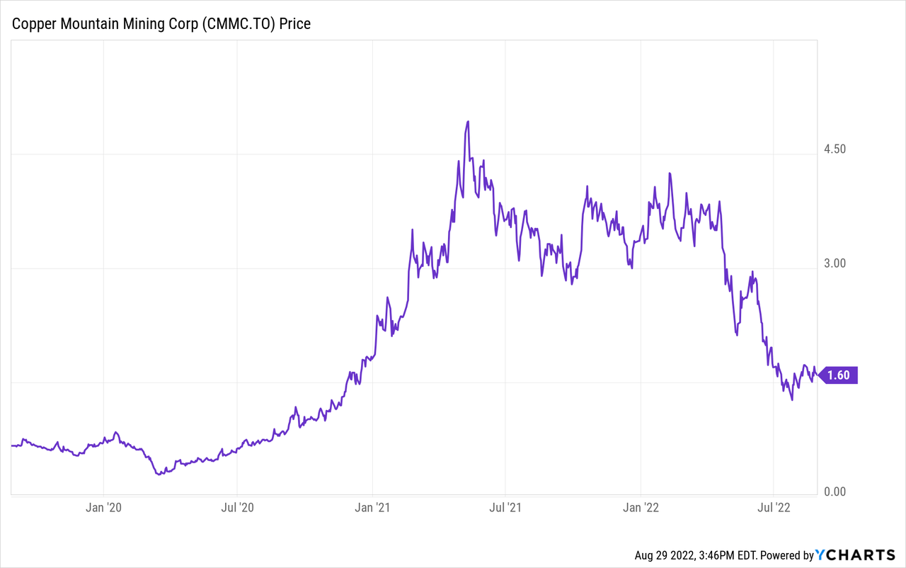 Copper Mountain Mining Stock Forecast