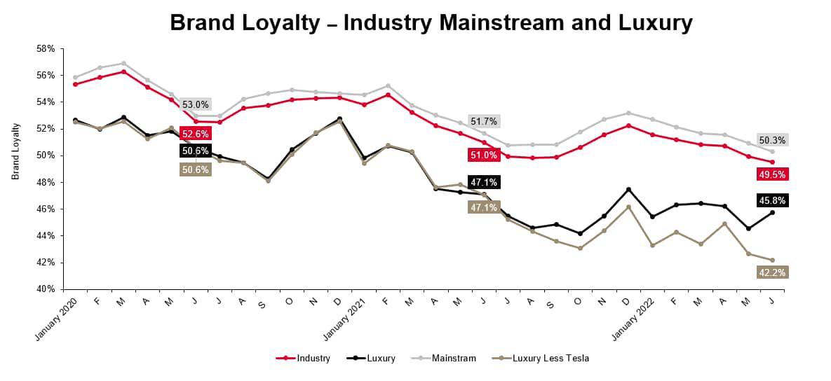Brand loyalty industry mainstream luxury
