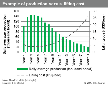 production vs Lifting Cost