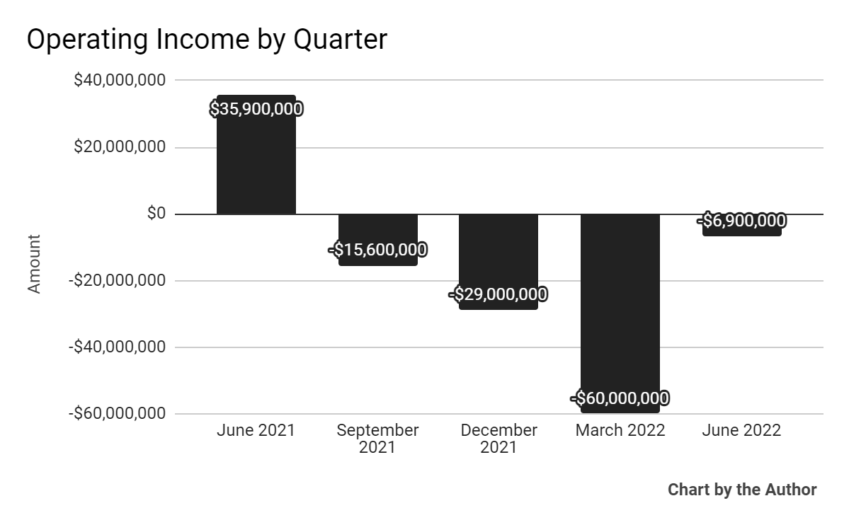 Operating result for the 5 quarters