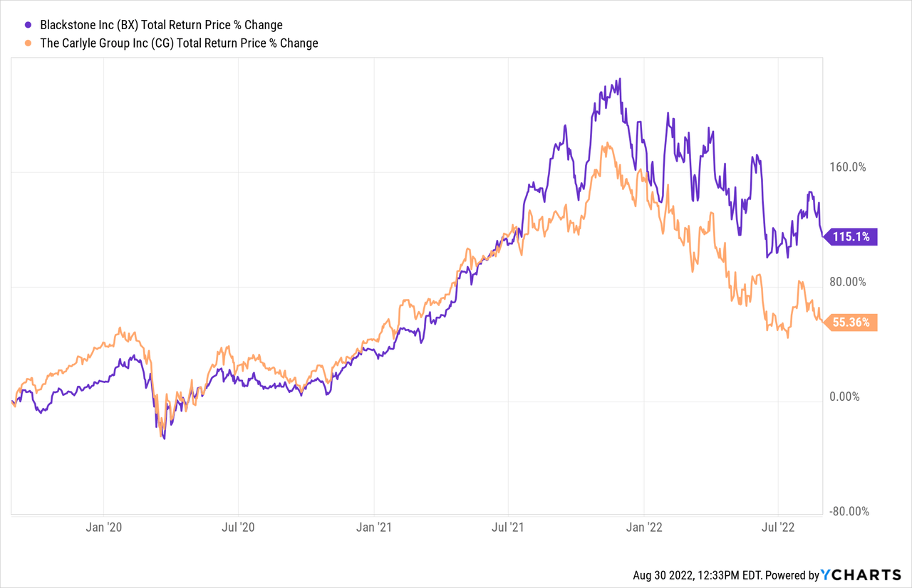 Better High Yield Asset Manager Buy Carlyle Group Vs Blackstone (NYSE