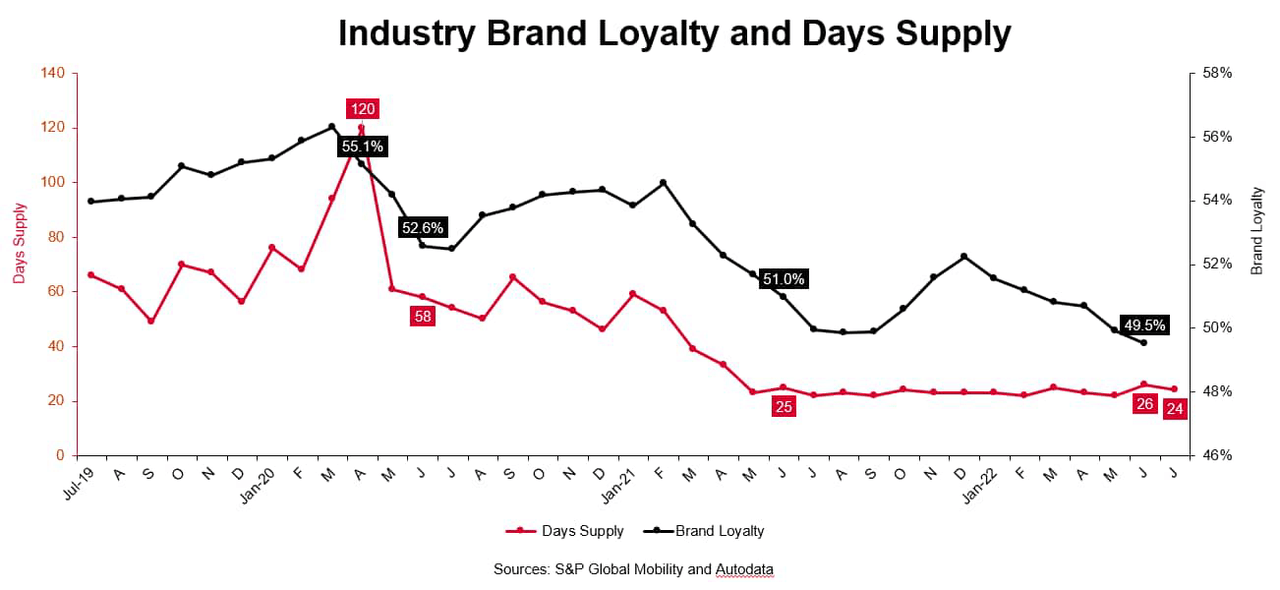 industry brand loyalty days supply