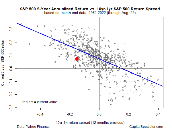 Rendement annuel du S&P 500 sur 2 ans vs écart de rendement du S&P 500 sur 10 ans et 1 an