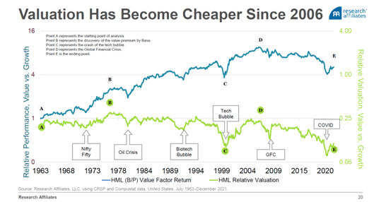 Value has become cheaper since 2006