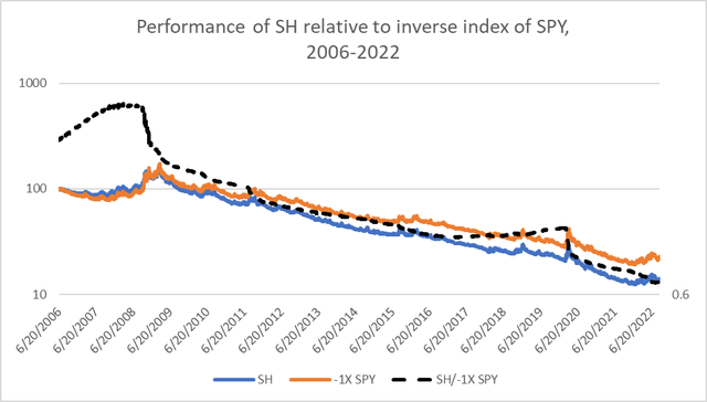 performance of SH relative to an inverse index of SPY
