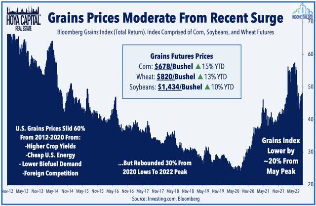 grains prices 2022
