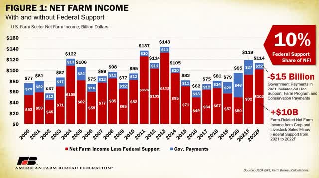 farm incomes