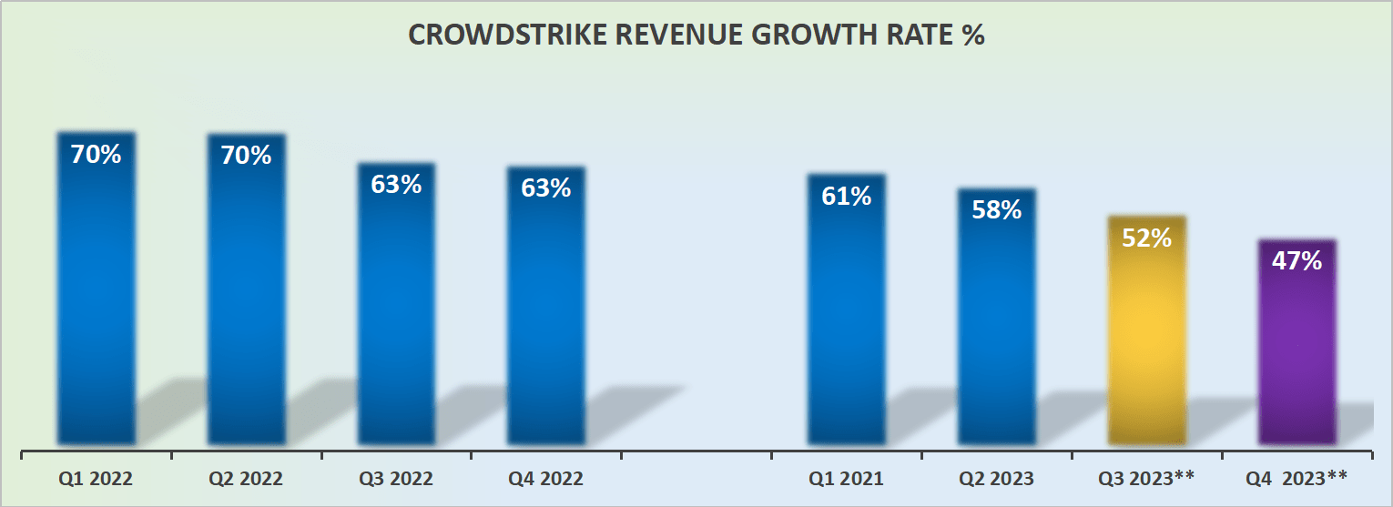 CRWD revenue growth rates