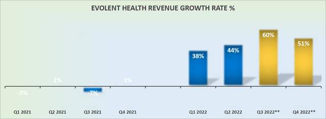 Evolent Health Stock