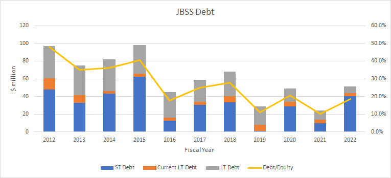 John B. Sanfilippo & Son: Cash Crunch Is Over, Expect Higher Dividends ...