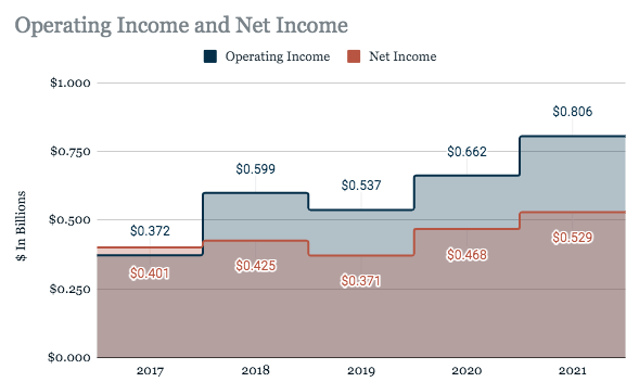 CBOE Operating & Net Income