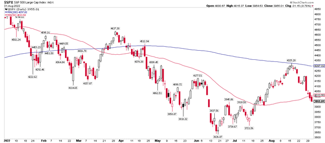 S&P 500 Falls Below Its 50-Day Moving Average After A 200-Day Rejection
