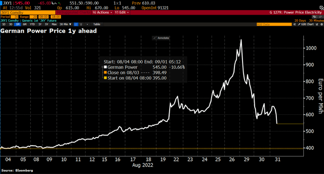 German Power Prices Go Parabolic, Then Drop