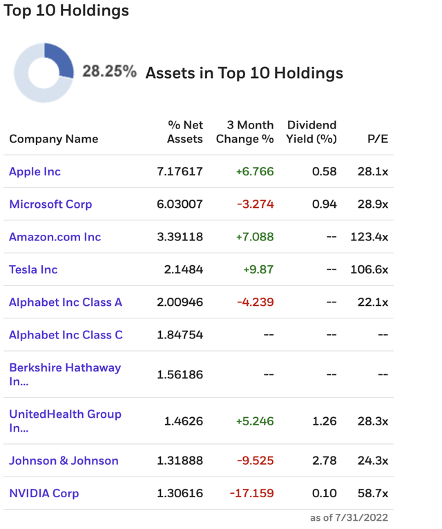 SPY Top 10 Holdings Valuations