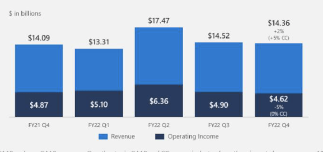 Revenue from MSFT Games