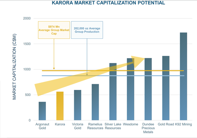Karora - Market Cap vs. Peers
