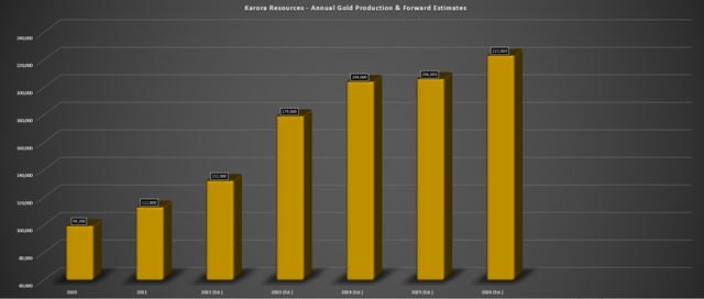 Annual Gold Production & Forward Estimates
