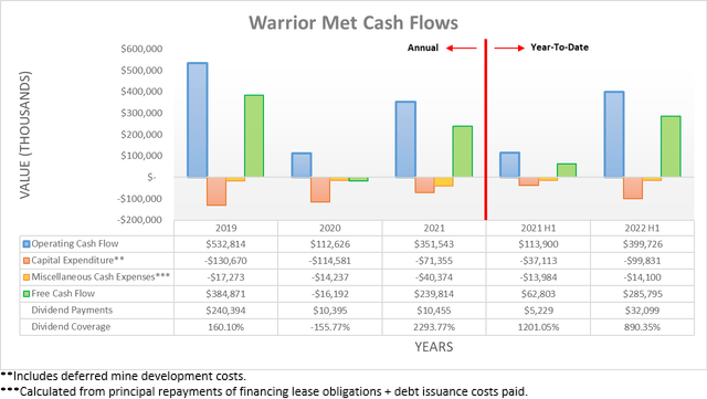 Warrior Met Coal Cash Flows