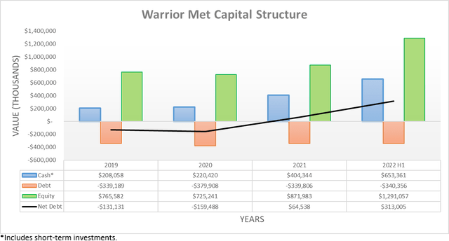 Warrior Met Coal Capital Structure
