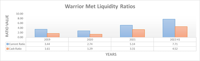 Warrior Met Coal Liquidity
