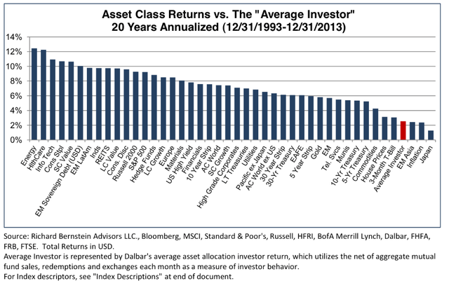 Investor returns